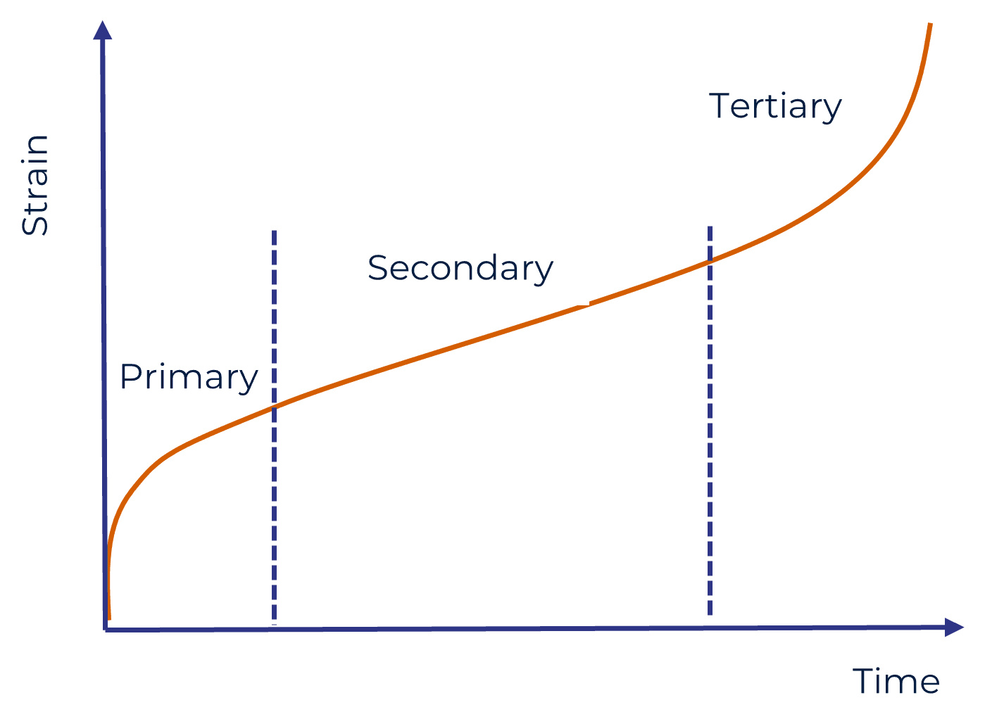 Creep Graph | Failure Mechanism | SureScreen Materials