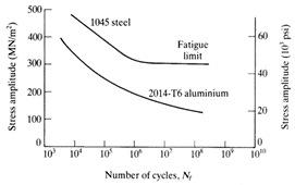 High Cycle Fatigue Graph 1 | Failure Mechanism | SureScreen Materials